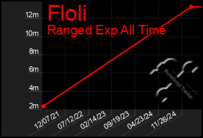 Total Graph of Floli