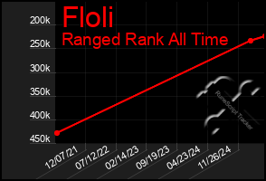 Total Graph of Floli