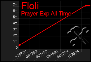 Total Graph of Floli
