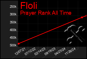 Total Graph of Floli