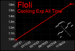 Total Graph of Floli