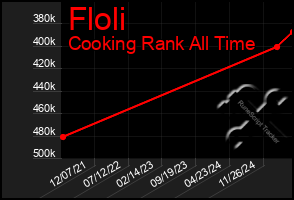 Total Graph of Floli
