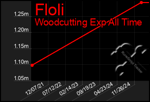 Total Graph of Floli