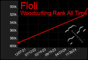 Total Graph of Floli