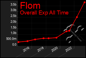 Total Graph of Flom