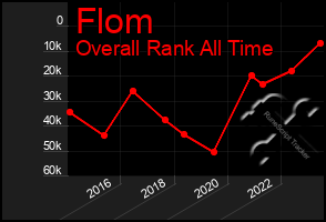 Total Graph of Flom