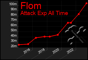 Total Graph of Flom