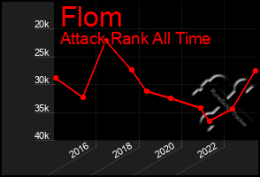 Total Graph of Flom