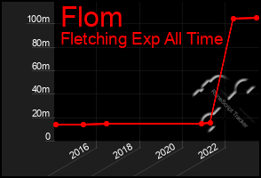 Total Graph of Flom