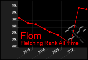 Total Graph of Flom