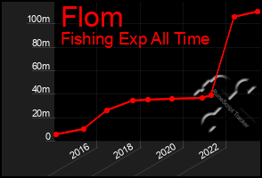 Total Graph of Flom