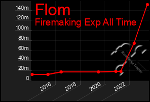 Total Graph of Flom