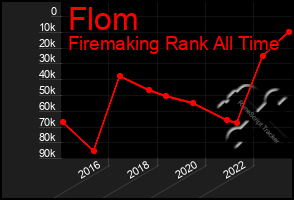 Total Graph of Flom