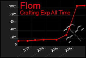 Total Graph of Flom