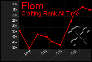 Total Graph of Flom