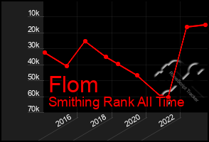 Total Graph of Flom