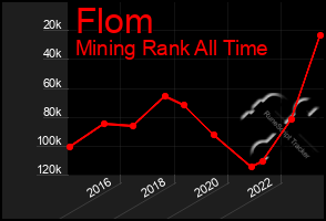 Total Graph of Flom