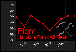 Total Graph of Flom