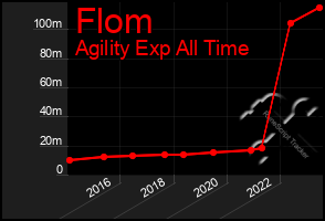 Total Graph of Flom