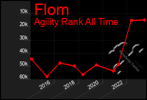 Total Graph of Flom