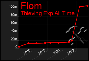 Total Graph of Flom