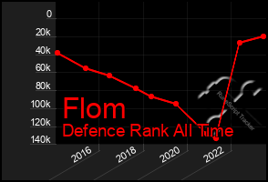 Total Graph of Flom