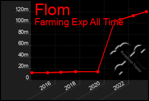 Total Graph of Flom