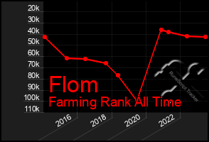 Total Graph of Flom