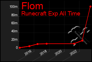 Total Graph of Flom