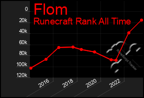 Total Graph of Flom