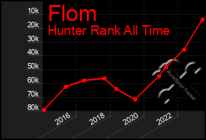 Total Graph of Flom