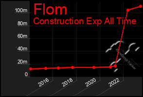 Total Graph of Flom