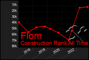 Total Graph of Flom