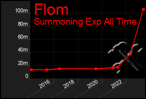 Total Graph of Flom