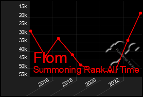 Total Graph of Flom