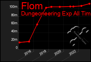 Total Graph of Flom