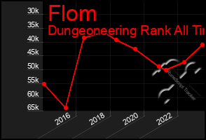 Total Graph of Flom