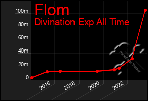 Total Graph of Flom