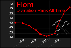 Total Graph of Flom