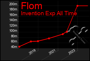 Total Graph of Flom