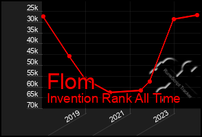 Total Graph of Flom