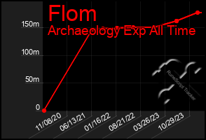 Total Graph of Flom