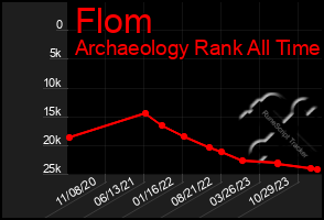 Total Graph of Flom