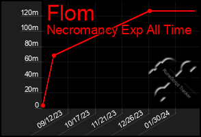 Total Graph of Flom