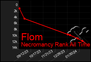 Total Graph of Flom