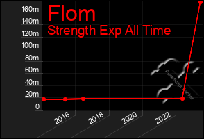 Total Graph of Flom