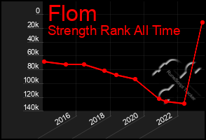 Total Graph of Flom