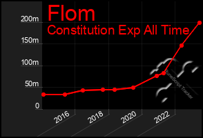 Total Graph of Flom