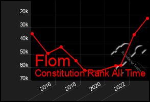 Total Graph of Flom