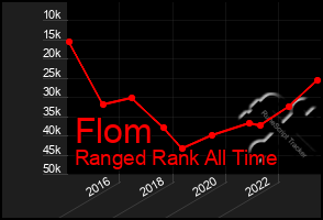 Total Graph of Flom